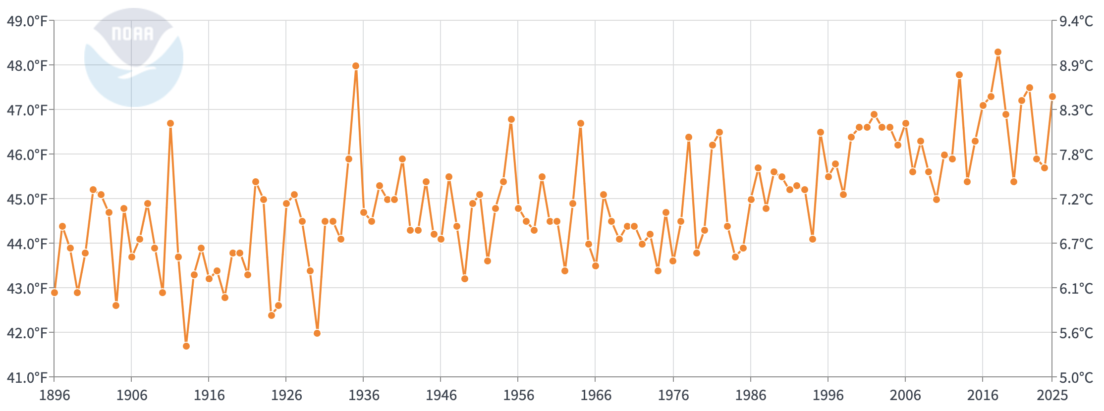 Chart of Average CO temps since 1896