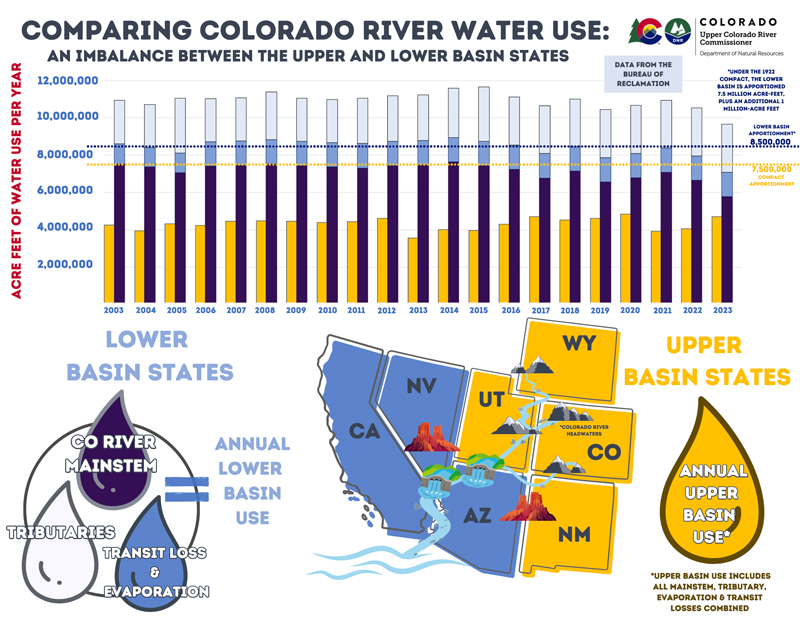 infographic showing Colorado water use