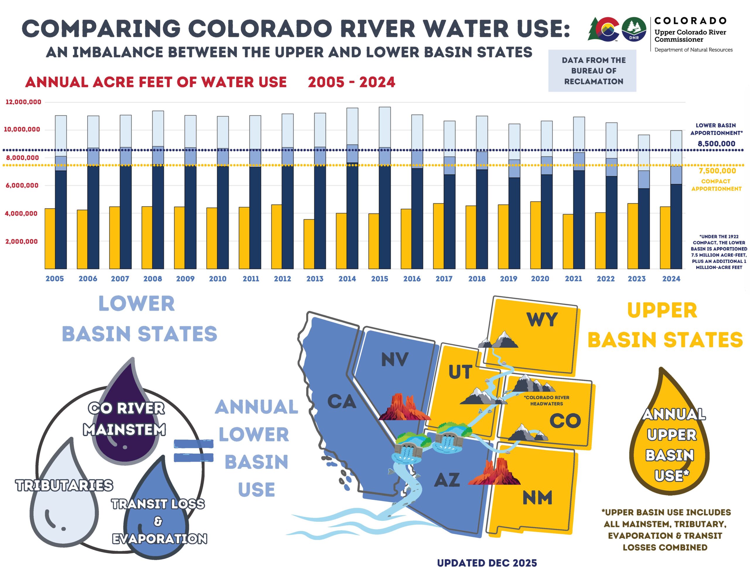 JPEG -How the Colorado River is Used - Updated Dec 2025 (1) (2)
